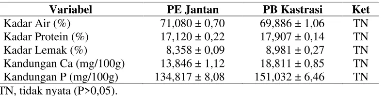 Tabel 1. Perbandingan rata-rata kualitas kimia daging kambing PE jantan dan PB kastrasi