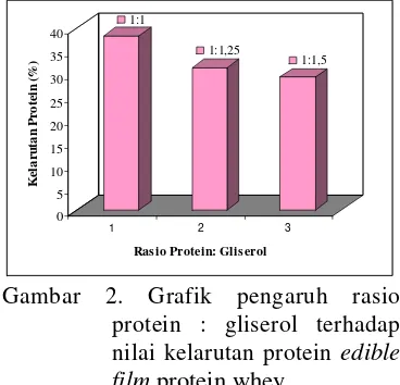 Tabel 1. Kelarutan protein edible film protein whey dengan rasio protein: gliserol yang berbeda 