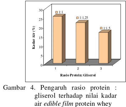 Gambar 4. Pengaruh rasio protein : 
