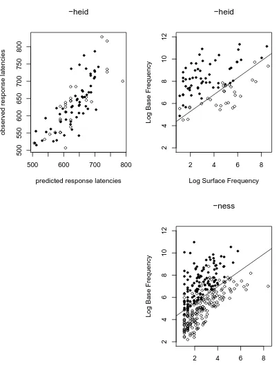 Figure 2: Left Panel: The correlation between the model times produced by MATCHECKand observed response latencies for the Dutch sufﬁxThe relation between log derived frequency and log base frequency forrepresent forms for which the parsing route is the ﬁrs