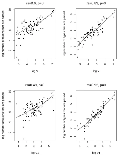 Figure 5: The relation between log�number of tokens (left) and types (right) that are parsed