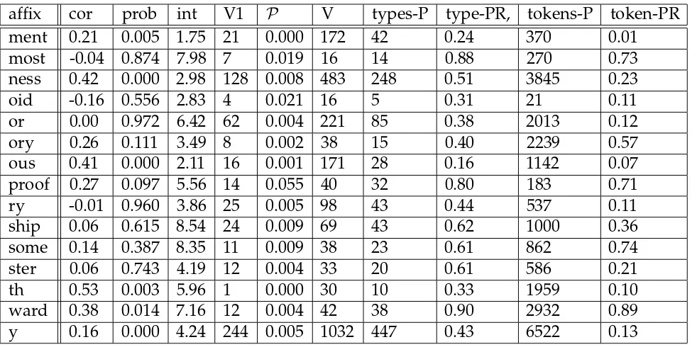 Table 2: Sufﬁxes investigated.cor: non-parametric correlation between base and derived frequency (Spearman’s rho).frequency.V: number of distinct words containing the afﬁx.types-P: number of distinct words which fall above the parsing line.type-PR: The type parsing ratio = the proportion of types which fall above the parsingline.tokens-P: The summed frequency of the words which fall above the parsing line.token-PR: The token parsing ratio = the proportion of tokens which fall above the parsingprob: signiﬁcance level of the above correlation.int: intercept returned from robust regression of base frequency on derived frequency.V1: number of hapaxes.�: Productivity, as measured by the number of hapaxes, as a proportion of total tokenline.