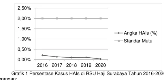 Grafik 1 Persentase Kasus HAIs di RSU Haji Surabaya Tahun 2016-2020  Keterangan:   