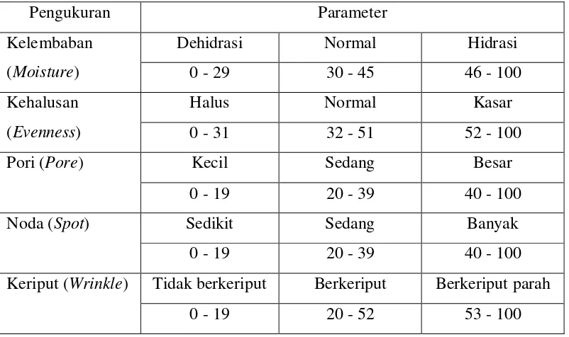 Tabel 2.1 Parameter hasil pengukuran dengan alat skin analyzer 