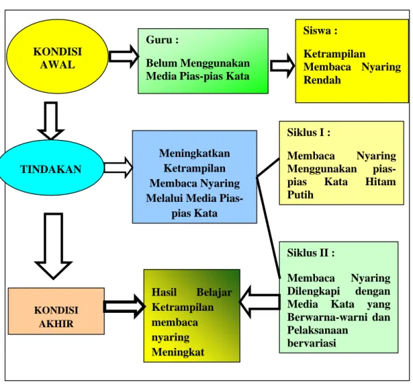 Gambar 2.1  Kerangka Berpikir 