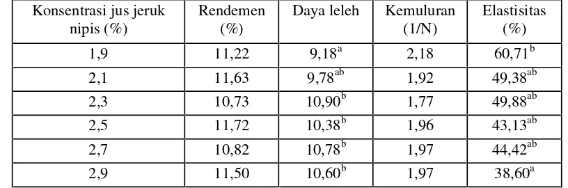 Tabel 1. Rerata rendemen dan komponen utama penentu kualitas keju Mozzarella   