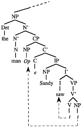 Figure 5 Empty operators in relative clauses. 