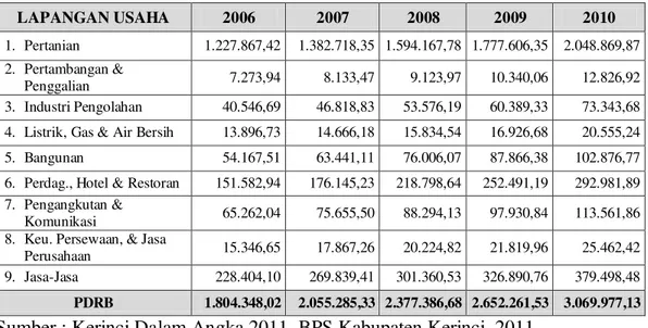 Tabel 5.  Produk Domestik Regional Bruto Kabupaten Kerinci   Atas Dasar Harga Berlaku Menurut Lapangan Usaha  