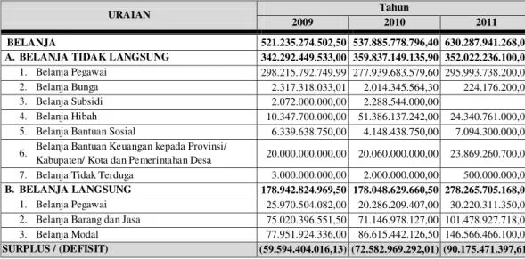 Tabel 7.  Belanja Daerah Kabupaten Kerinci   Tahun 2009-2011 