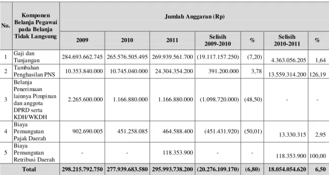 Tabel 8. Perkembangan Belanja Pegawai pada Komponen Belanja Tidak  Langsung dalam APBD Kabupaten Kerinci Tahun 2009-2011 