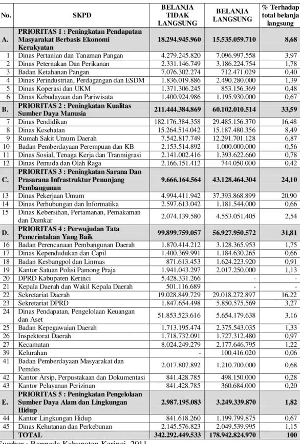 Tabel 9. Prioritas Pembangunan Daerah Kabupaten Kerinci   dan Alokasi Anggaran dalam APBD Tahun 2009 