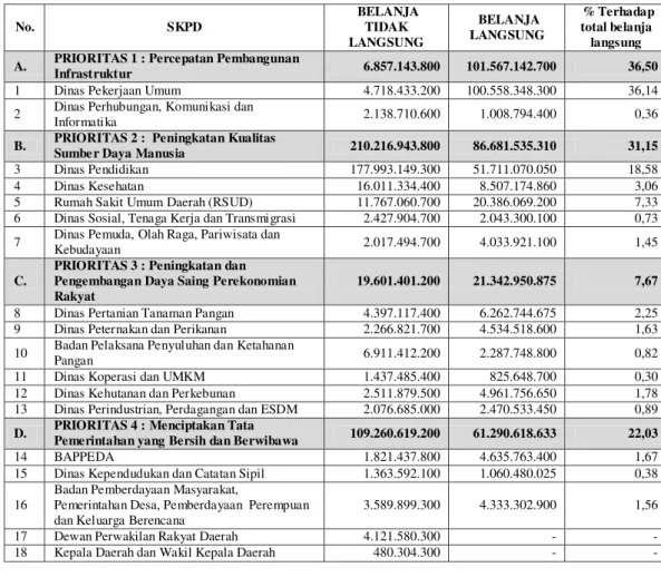 Tabel 11. Prioritas Pembangunan Daerah  dan Alokasi Anggaran dalam  APBD Kabupaten Kerinci  Tahun 2011 