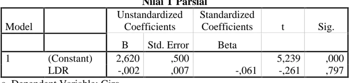 Tabel 10 Model Summary Model R R Square Adjusted RSquare Std. Error ofthe Estimate 1 ,196(a) ,038 -,015 ,57739 a  Predictors: (Constant), LDR