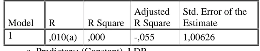 Tabel 12 Model Summary Model R R Square Adjusted R Square Std. Error of theEstimate 1 ,010(a) ,000 -,055 1,00626 a  Predictors: (Constant), LDR Berdasarkan tabel di atas dapat diketahui :