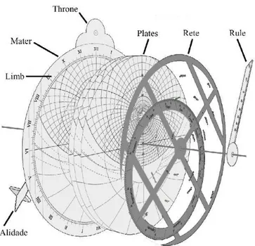 Gambar 3. Bagian Utama Astrolabe 