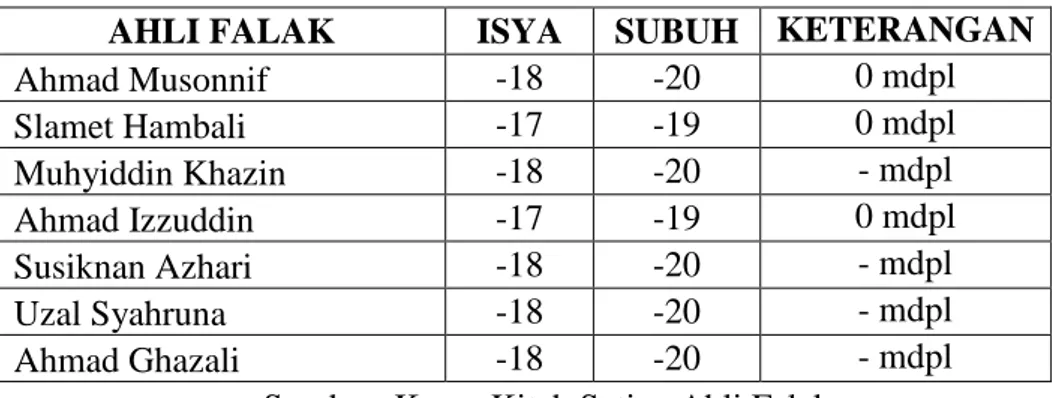 Tabel 2.1 Daftar Jarak Zenit Isya dan Subuh di Indonesia 