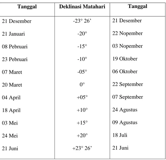 Tabel 2.2 Daftar Deklinasi Tahunan 