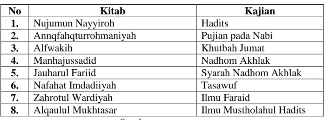 Tabel 3.1 Kitab Karya Ahmad Ghazali 12
