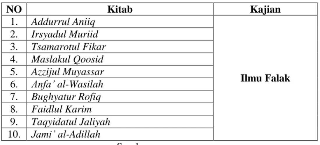 Tabel 4.2 Kitab Falak Karya Ahmad Ghazali 13 NO  Kitab  Kajian  1.  Addurrul Aniiq  Ilmu Falak 2