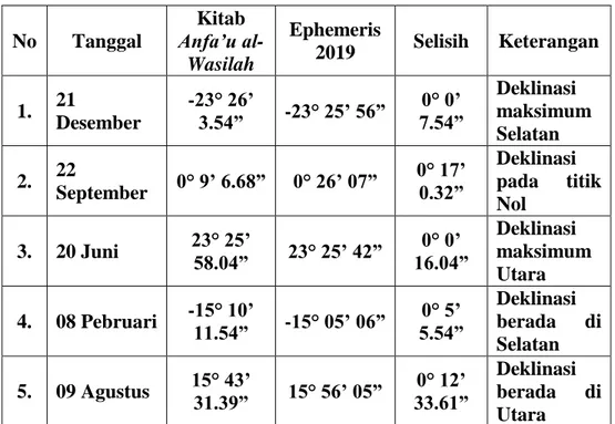 Tabel 4.3 Perbandingan Nilai Deklinasi Matahari  No  Tanggal  Kitab  Anfa’u  al-Wasilah  Ephemeris 2019  Selisih  Keterangan  1
