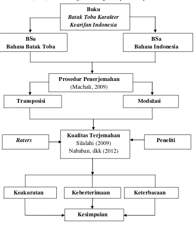 Gambar 2.2 Kerangka Berpikir 