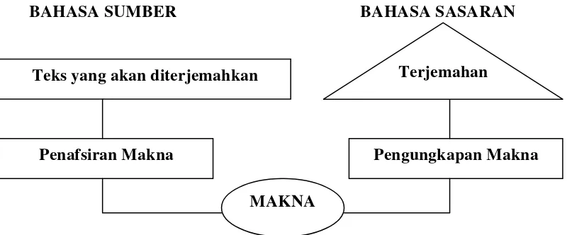 Gambar 2.1 Proses penerjemahan (Larson 1984) 