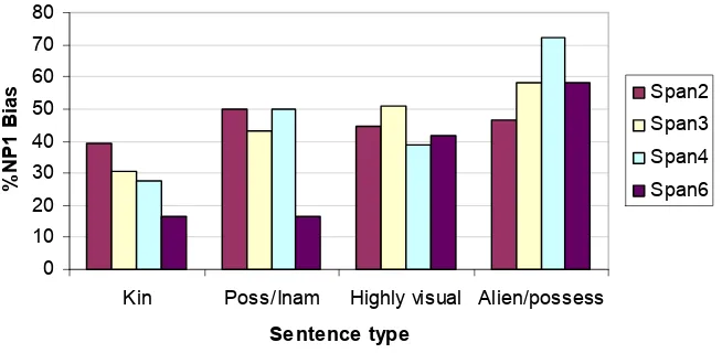 Figure 6: Main effect of sentence type 