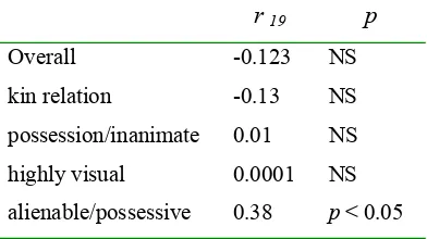Table 4: Correlation of span with %NP1 Preference (by Linguistic Type) 