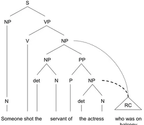Figure 1: A syntactic diagram of a sentence from Cuetos and Mitchell (1988).  