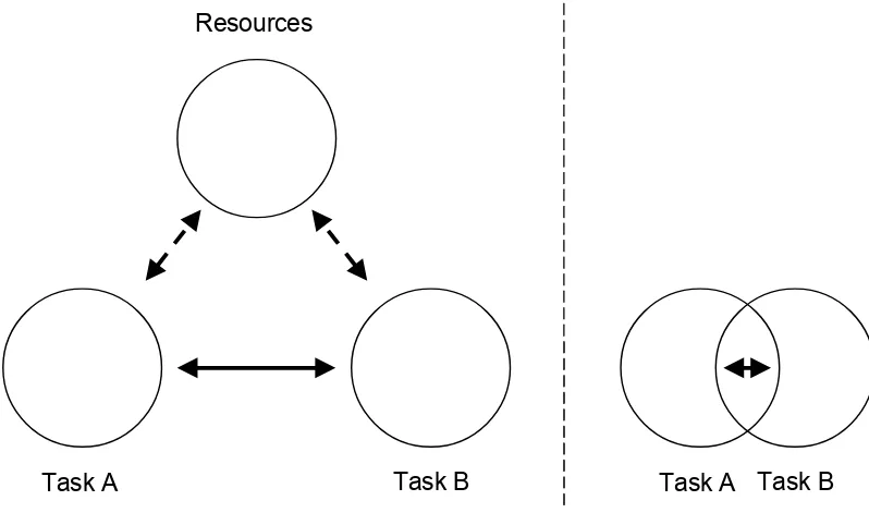 Figure 3: Two possible causes of a correlation between a working memory measure and a task