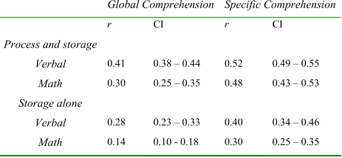 Table 1: Average weighted effect size (product moment correlation coefficient, r) and 95% confidence interval (CI) for each working-memory/comprehension association (Reproduced from Daneman & Merikle, 1996, p