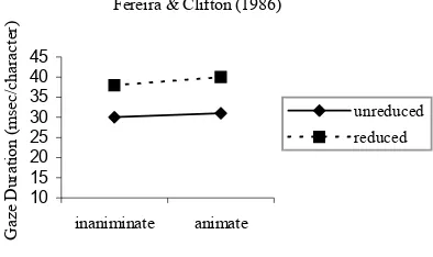 Figure 4: Comparing Ferreira & Clifton (1986) with Just & Carpenter (1992) (reproduced from Just & Carpenter, 1992) 