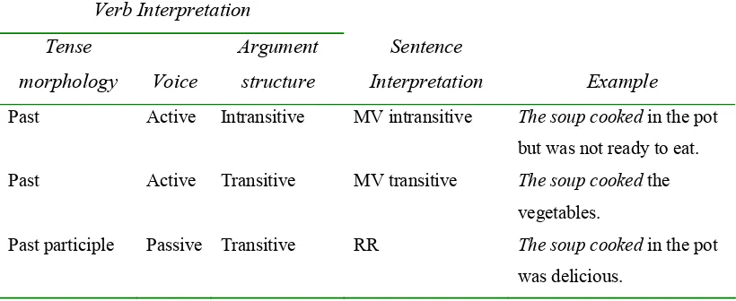 Table 2: Three alternative interpretations at the ambiguous verb for The soup cooked..