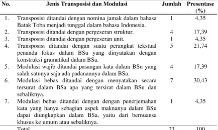 Tabel   4.3 Model penerjemahan tunggal 