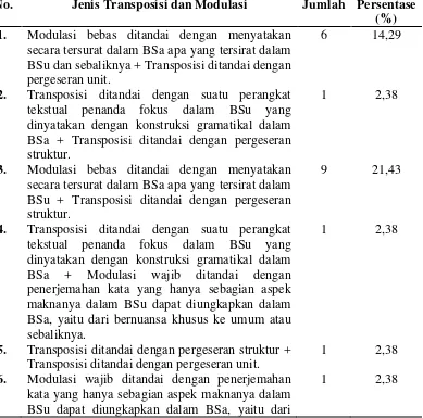 Tabel 4.4 Model penerjemahan kuplet 
