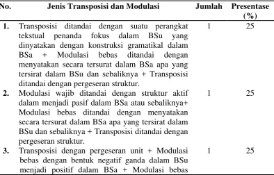 Tabel 4.5 Model penerjemahan triplet 