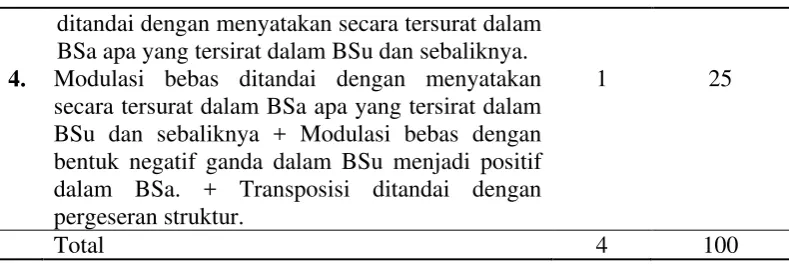 Tabel 4.5 Model penerjemahan kwartet 
