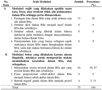 Tabel 4.8 Jenis modulasi pada terjemahan peribahasa Batak Toba  