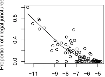 Figure 1: The correlations between phonotactic measures: average probability of juncture and proportion of