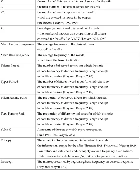 Table 1: Afﬁx characteristics investigated