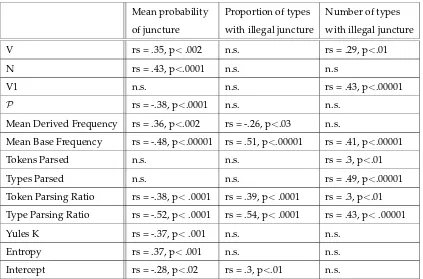 Table 2: Spearman’s correlations for the three phonotactic measures, and various aspects of afﬁx behaviour