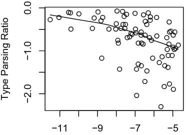 Figure 3: The correlation between log phonotactics and token parsing ratio (upper left), type parsing ratio(upper right), the category conditioned degree of productivity (regression line ﬁt though the space between base frequency and derived frequency (low
