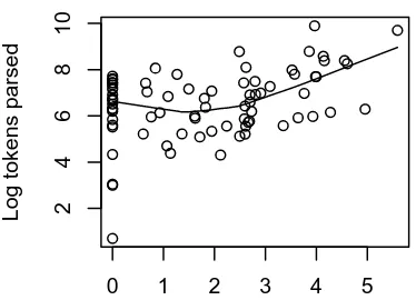 Figure 4: The correlation between number of types with illegal phonotactics and hapaxes (upper left), the