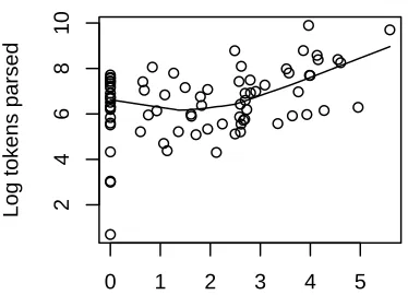 Figure 4: The correlation between number of types with illegal phonotactics and hapaxes (upper left), the