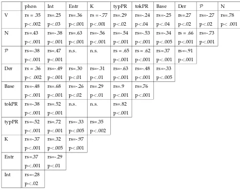 Table 3: Pairwise spearmans correlations for 10 variables: phon = mean junctural probability; int = intercept