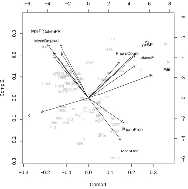 Figure 5: Biplot showing results of principle components analysis. PhonoProb = mean phonotactic probabil-