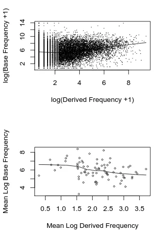 Figure 6: Derived Frequency and Base Frequency – across all words (top), and averaged for individual