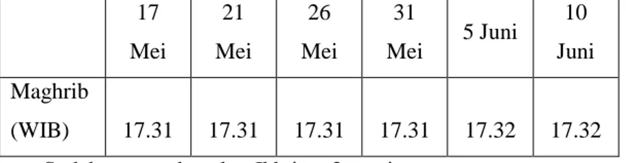 Tabel 4.1. Sample Jadwal Imsakiyah Kemenag RI 