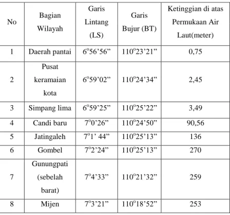 Tabel 4.3. Koordinat Daerah-Daerah di Kota Semarang 