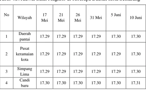 Tabel 4.5. Jadwal Salat Maghrib di beberapa Daerah Kota Semarang 